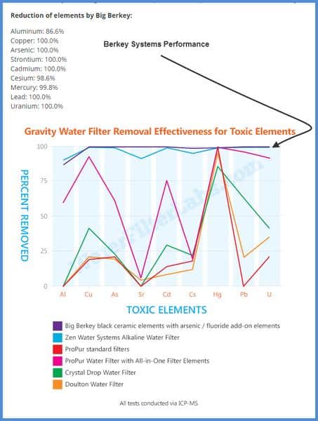 chart of contaminants removed