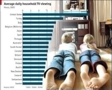 Television: Stunting the Development of Our Children’s Brains. a graph of TV viewing hours by country