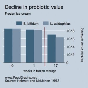 milk graph, freezing harms probiotics