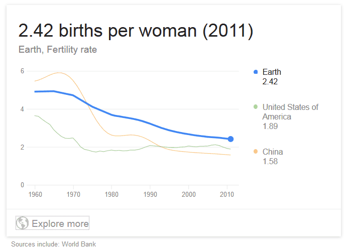  graph of birth rates compared to China's birthrate