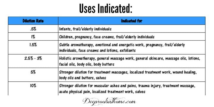 What Does It Mean To Apply Essential Oils Neat? reference-chart for use