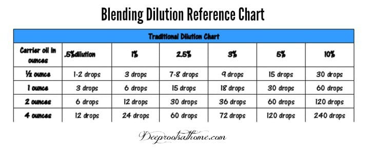 What Does It Mean To Apply Essential Oils Neat? Blending dilution chart
