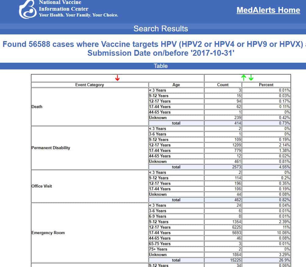 Discussion: Did HPV Vaccine Cause This Woman's Stage 3 Cancer? VAERS reports of 414 deaths with this vaccine