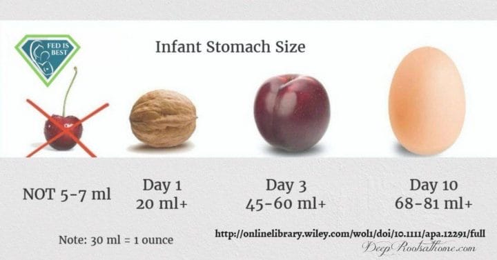 Visual: Know The Size & Volume Of Your Newborn's Stomach. Another educational graphic to show how much a babies tummy hold on day 1, day 3, at one week and at one month.