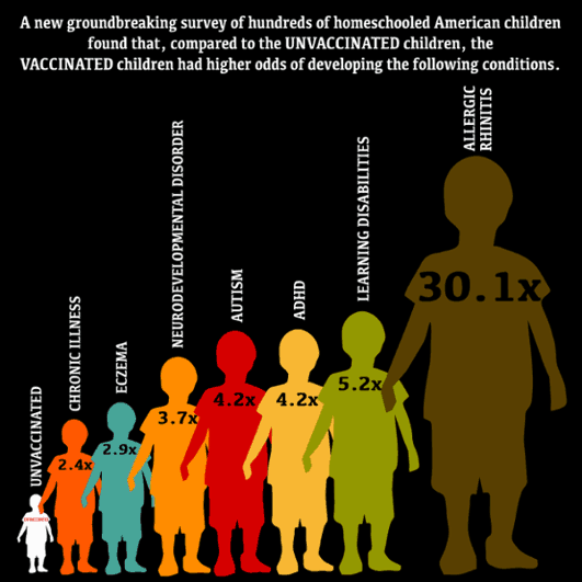 A graphic of children with disorders by percents