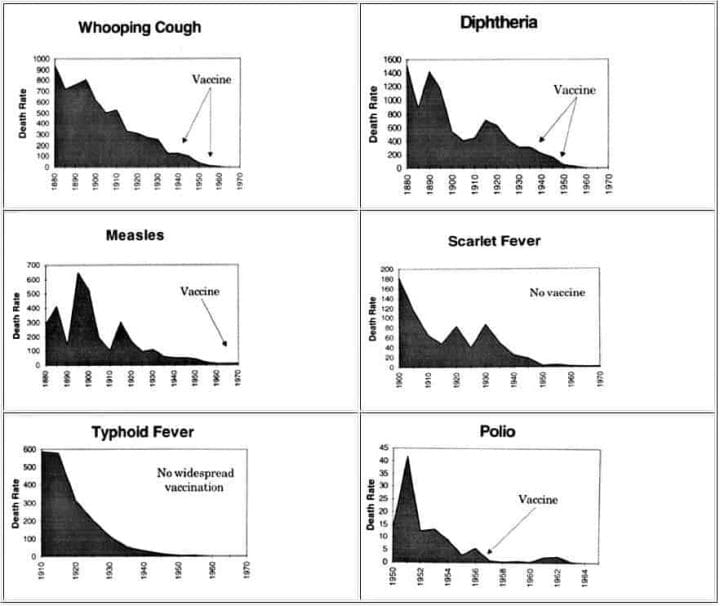 What I'd Tell You Over Coffee If You Asked If We Vaccinate. chart showing most of the diseases were already on a steep decline before their respective vaccines were widely introduced