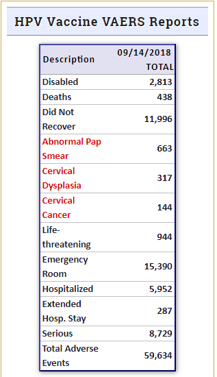 The Forgotten Pap Smear: Proven Track Record for HPV Diseases. HPV Vaccine VAERS report