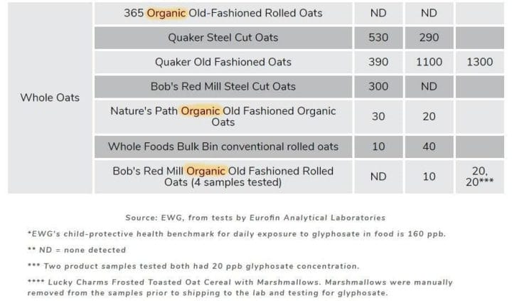 Glyphosate Found in Beans, Grains & Popular Breakfast Foods