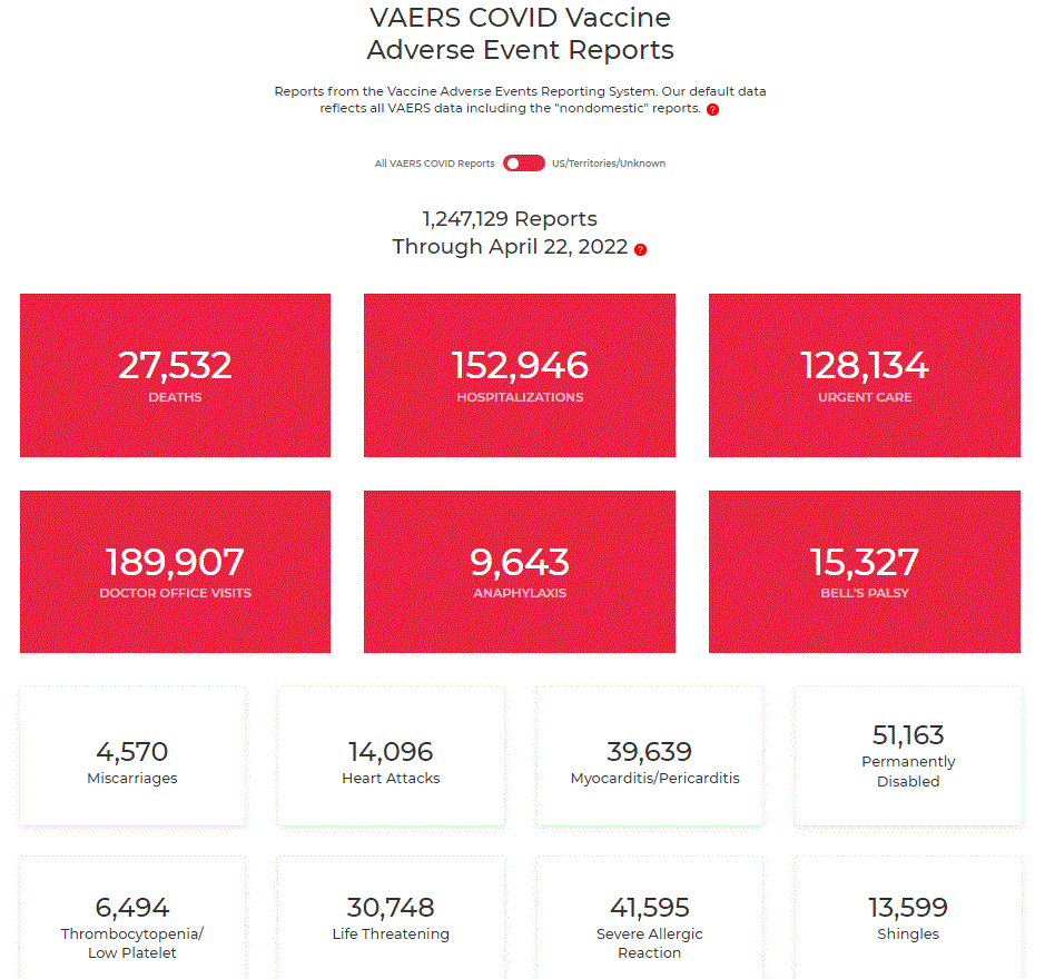 CDC Data: 27,532 Dead/1,247,129 Other Injuries, Adv Reactions Reported CDC Data: 27,532 Dead/1,247,129 Other Injuries, Adv Reactions Reported