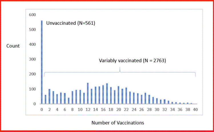 Compared: Vac'd vs Unvac'd In Large Pediatric Practice: Who's Healthier?