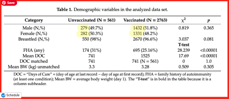 Compared: Vac'd vs Unvac'd In Large Pediatric Practice: Who's Healthier?