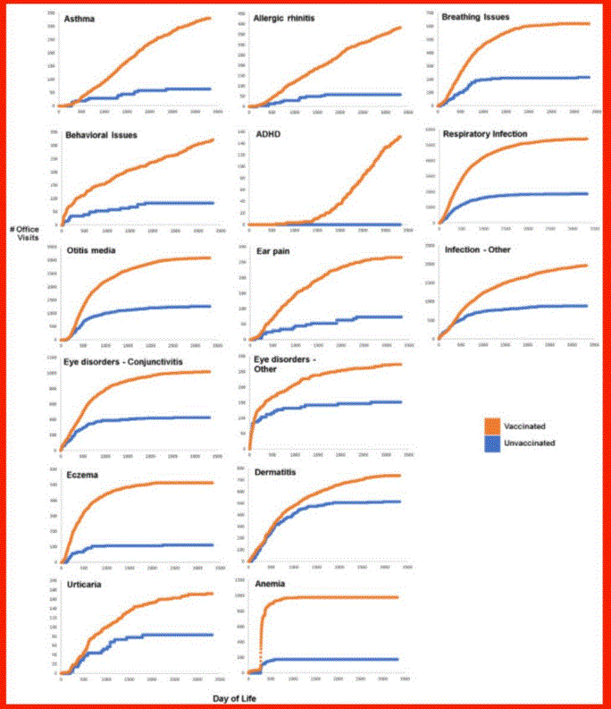 Compared: Vac'd vs Unvac'd In Large Pediatric Practice: Who's Healthier?