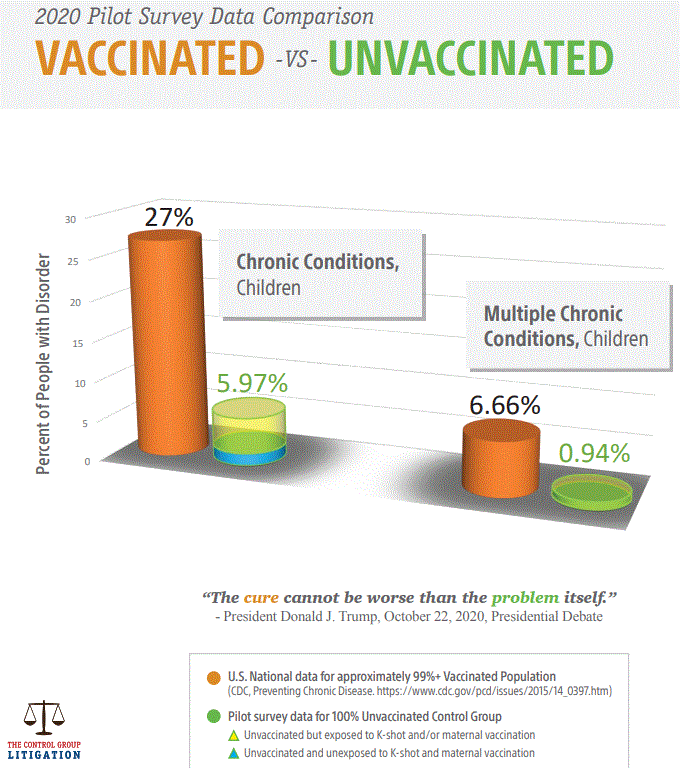 Compared: Vac'd vs Unvac'd In Large Pediatric Practice: Who's Healthier?